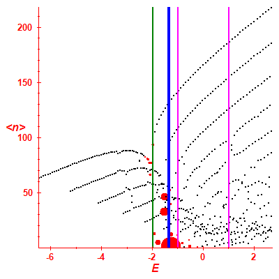 Peres lattice <N>